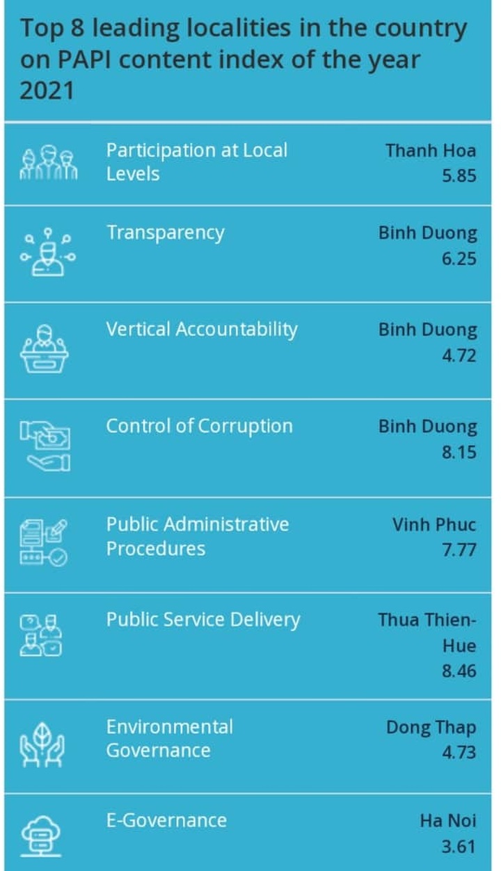 Thua Thien-Hue leads in PAPI 2021 Rankings - 1