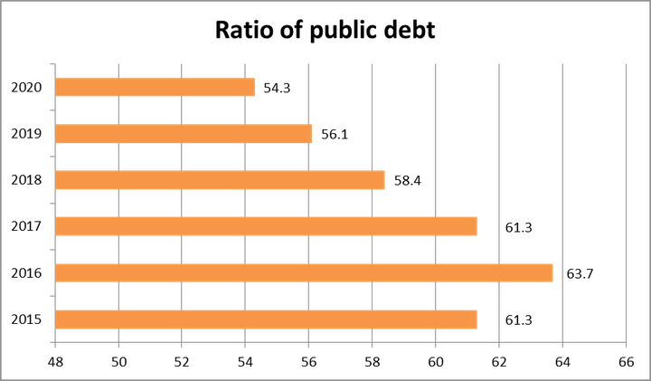 Public debt continues with downward trend, Gov’t report shows - 1