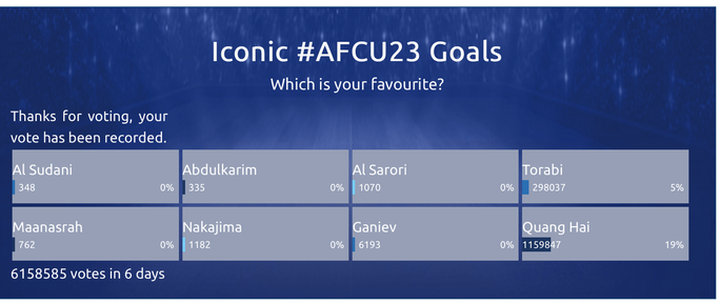 Quang Hai wins Iconic AFC U23 Goals title - 2 Quang Hai wins Iconic AFC U23 Goals title - 2