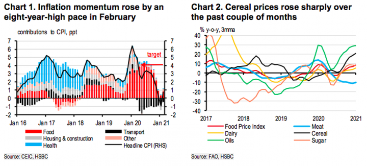 Vietnam inflation predicted to average 3% in 2021: HSBC - 1