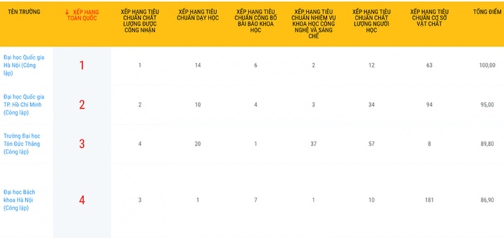Top 100 Vietnamese universities announced - 1 Top 100 Vietnamese universities announced - 1