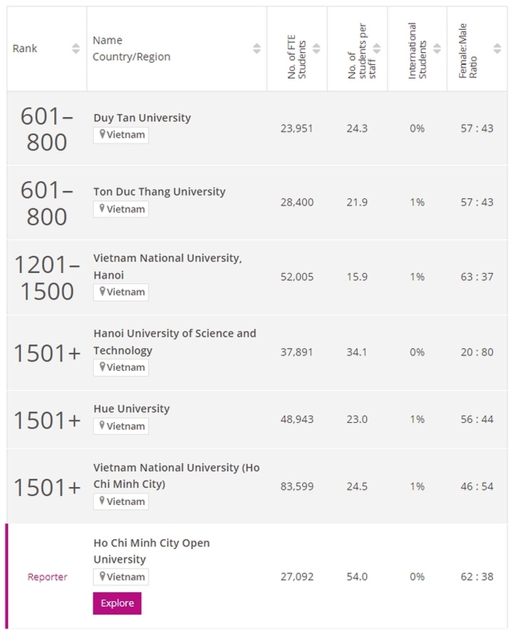 Six local universities enter THE World University Rankings 2024 - 1
