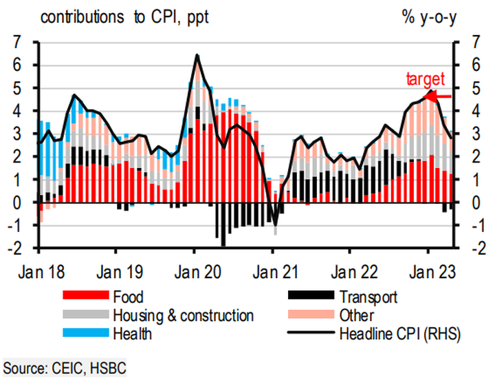 Vietnam continues to face challenges in Q2/2023: HSBC - 1