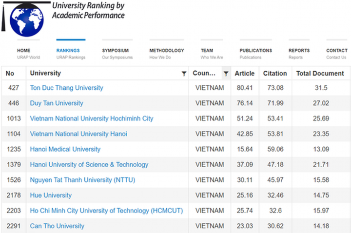 17 VN universities in global list with best academic achievements - 1 17 VN universities in global list with best academic achievements - 1