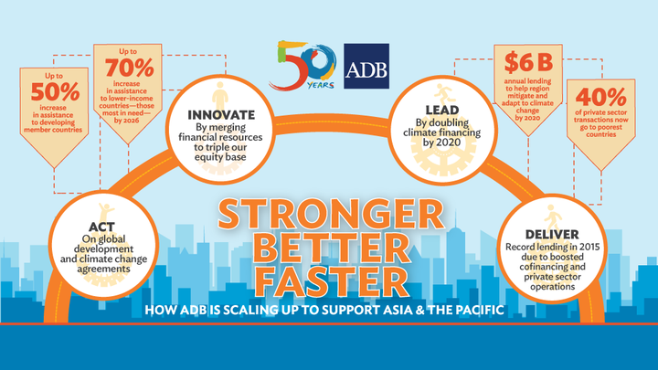 ADB lending surges to record high to meet rising regional demand - 1