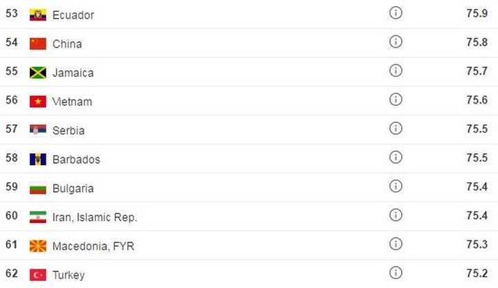 Vietnam's average life expectancy touches 75.6 - 1