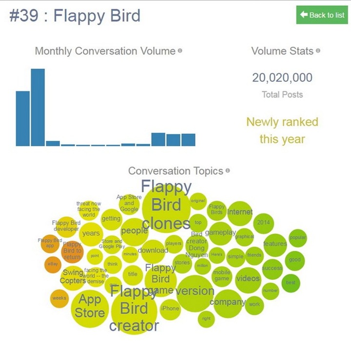 Flappy Bird app named in global popular brand list - 1 Flappy Bird app named in global popular brand list - 1