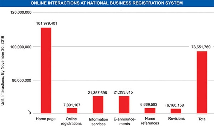 Online business registration hits new record high - 1