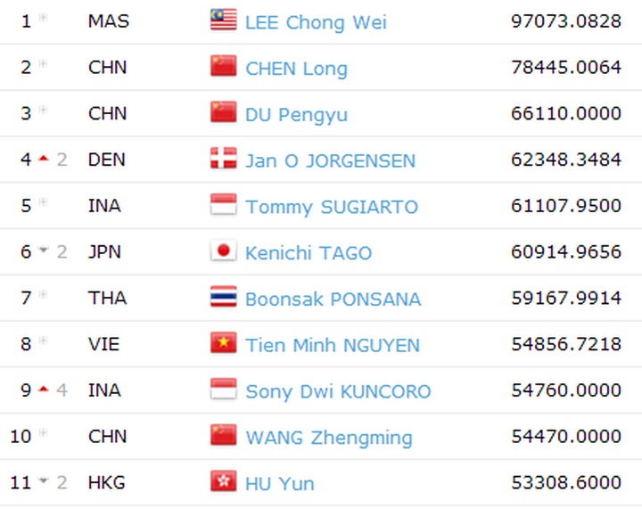 Local badminton player placed 8th in world ratings - 2