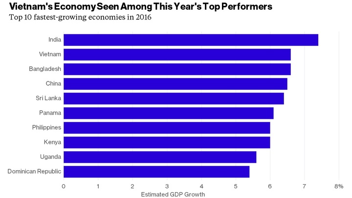 Vietnam among world's top-performing economies in 2016: Bloomberg - 1