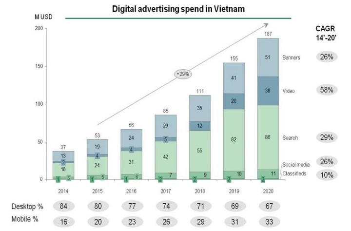 52 million Vietnamese online - 4