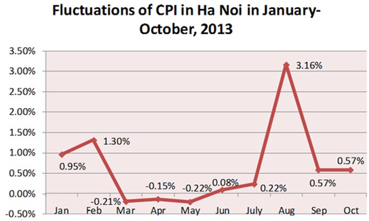 Hanoi: CPI reaches a plateau in October - 1