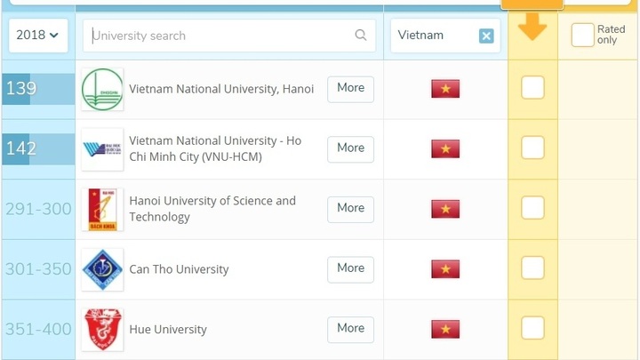 Five Vietnamese universities listed in QS Asia rankings - 1