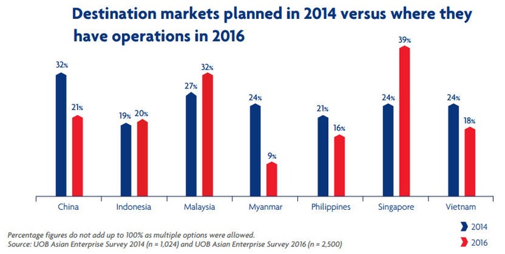 UOB: Vietnam among most popular expansion destinations - 2