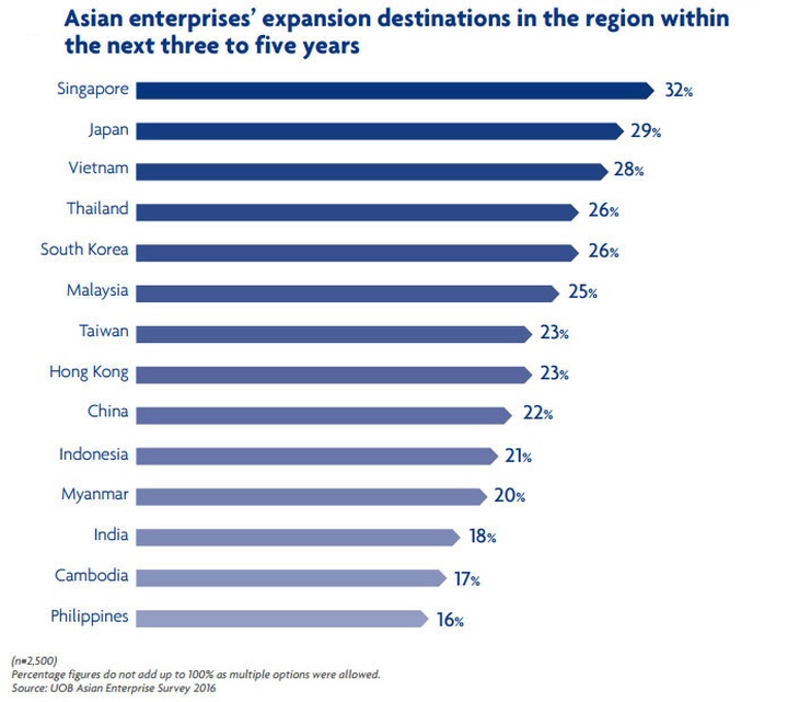 UOB: Vietnam among most popular expansion destinations - 3