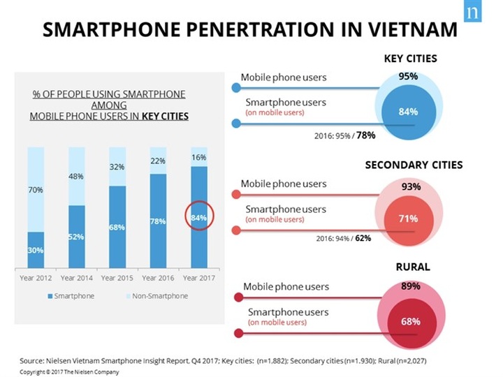 Smartphone users cover 84% of Vietnam's population - 1