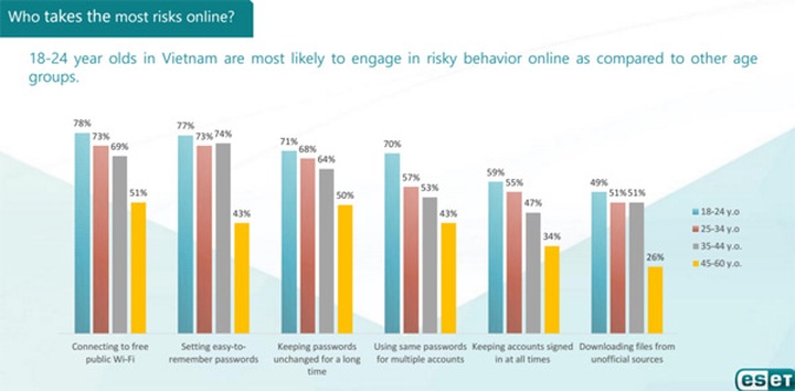Cybersecurity knowledge gap in Vietnam could be putting users at risk - 2 Cybersecurity knowledge gap in Vietnam could be putting users at risk - 2