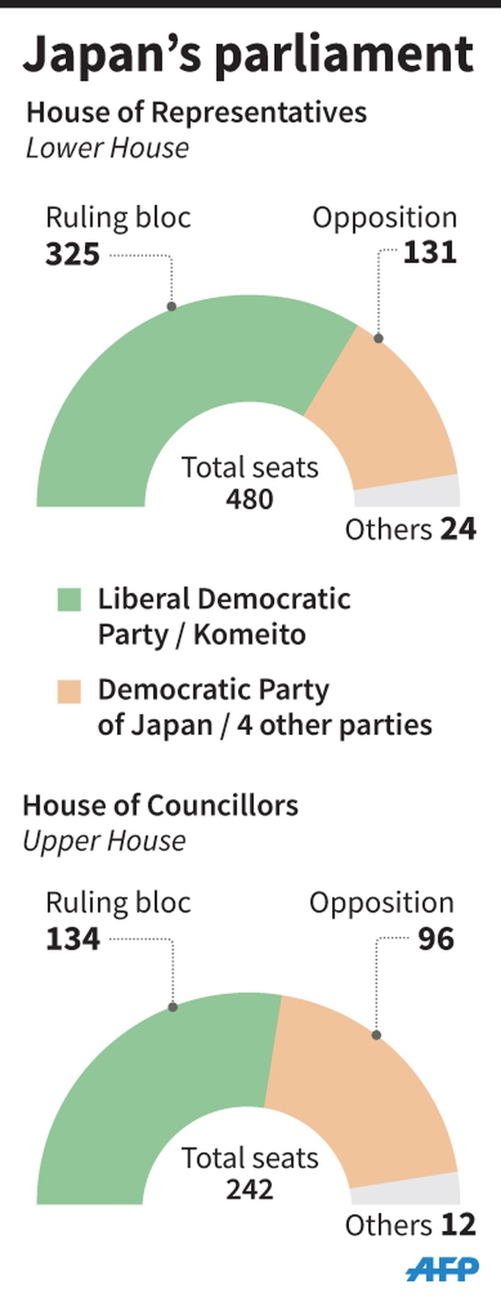 Japan to hold snap election on Dec 14 - 2
