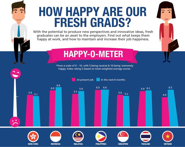 Vietnamese fresh grads are the unhappiest in the region - 2