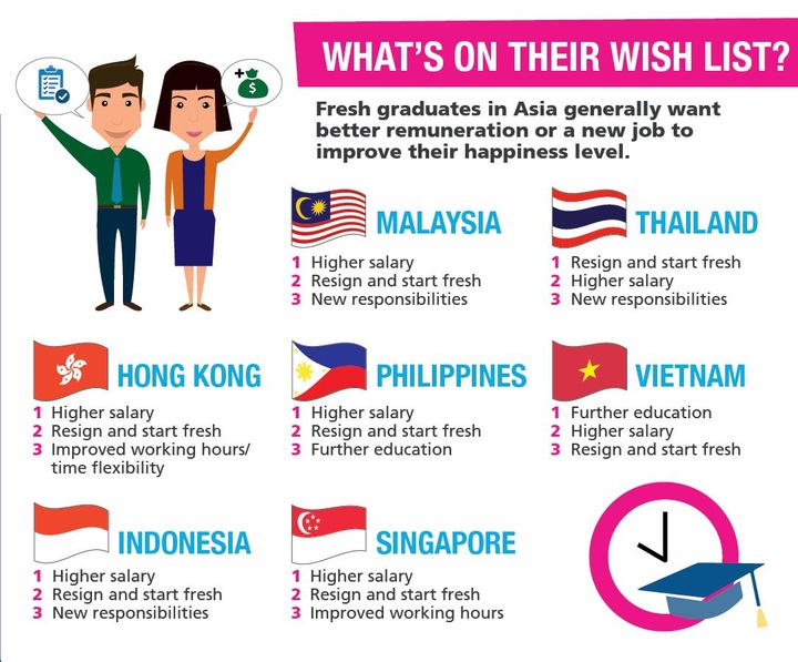 Vietnamese fresh grads are the unhappiest in the region - 4