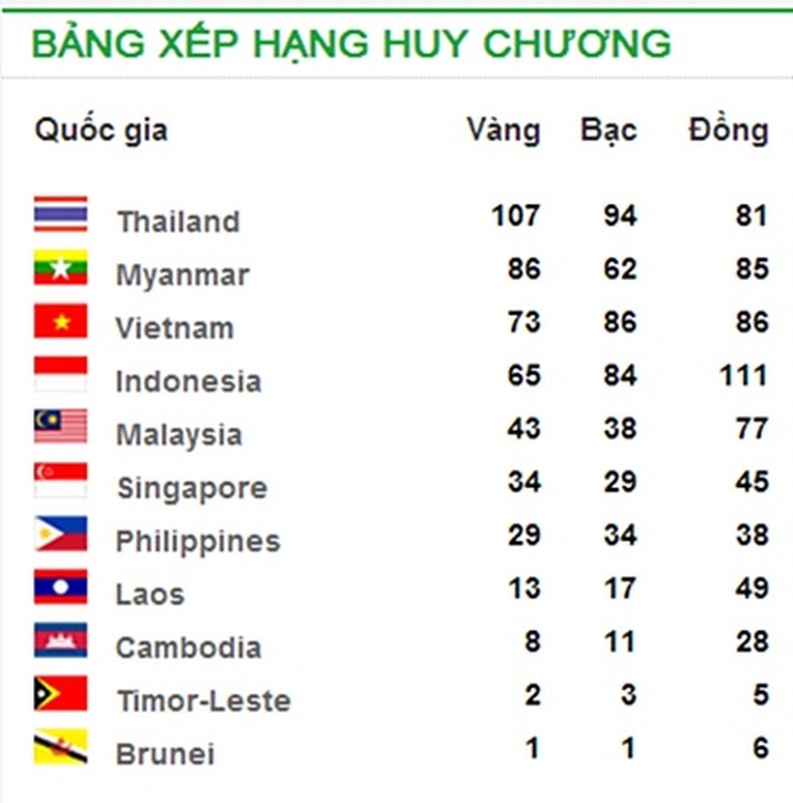 SEA Games 27 wrapped up, Vietnam in top three - 4