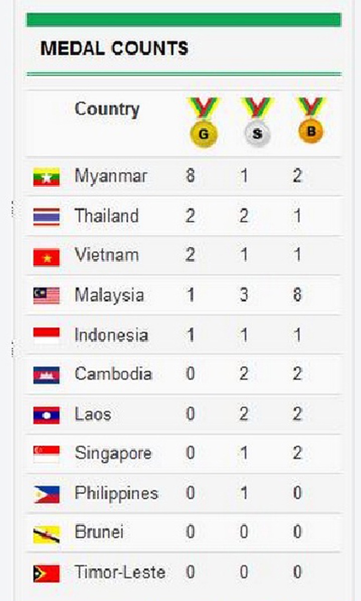 Vietnam bags second gold at SEA Games - 2