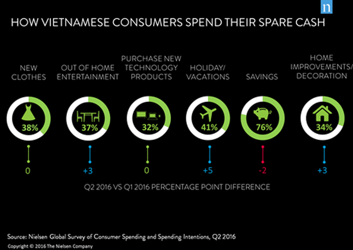 Nielsen: Vietnamese save most in the world - 2 Nielsen: Vietnamese save most in the world - 2