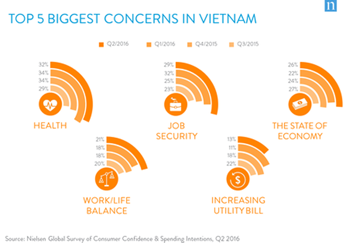 Nielsen: Vietnamese save most in the world - 3 Nielsen: Vietnamese save most in the world - 3