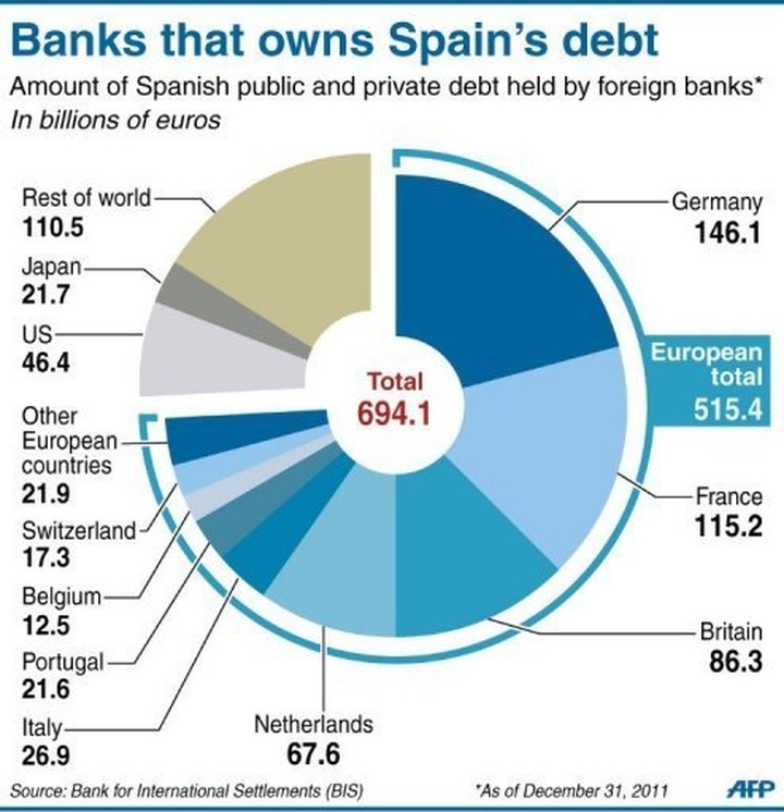 Spain borrowing costs hit euro-era record in bank crisis - 1 Spain borrowing costs hit euro-era record in bank crisis - 1