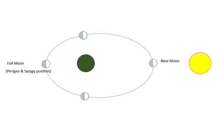 Supermoon on Nov 14 will be the biggest of the 21st century - 2