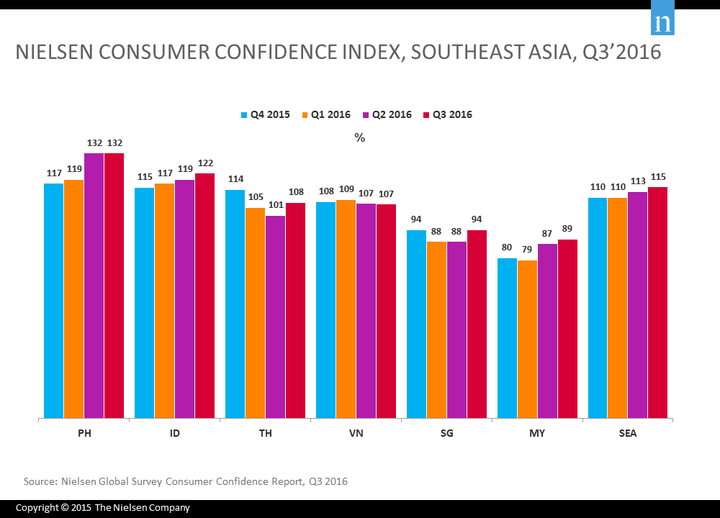 Nielsen: Consumer confidence remains steady - 2