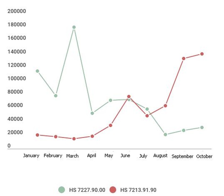 MoIT imposes safeguard duties on steel imports - 2