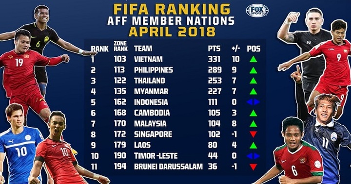 Vietnam up ten places, closer to top 100 in latest FIFA rankings - 1 Vietnam up ten places, closer to top 100 in latest FIFA rankings - 1