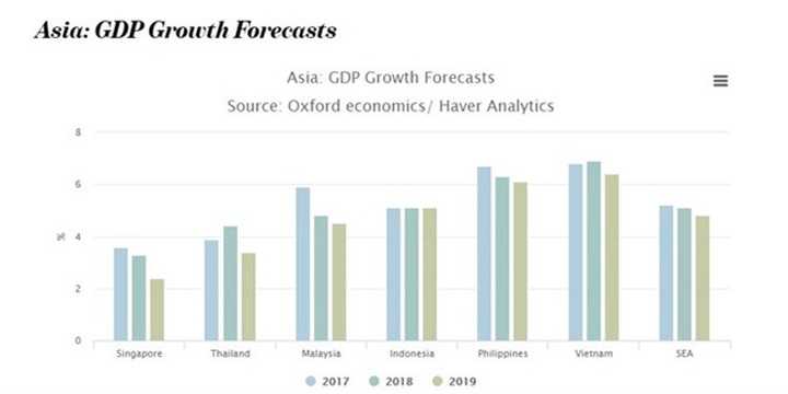 Vietnam among 10 fastest-growing economies - 1 Vietnam among 10 fastest-growing economies - 1