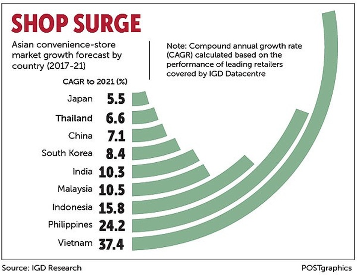 Vietnam leads Asia for growth in convenience store - 1