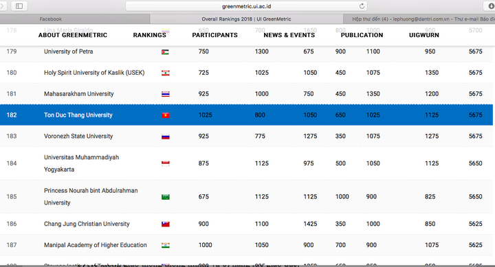 Vietnam named on world sustainable development university list - 1