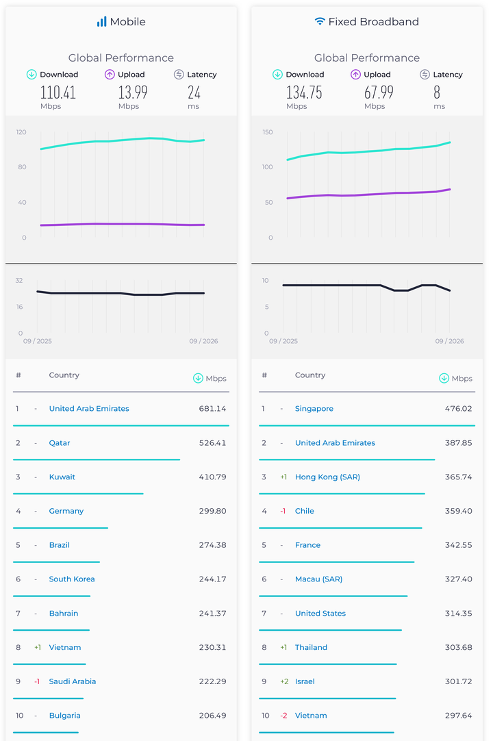 Vietnam ranks among world's eight fastest mobile internet networks - 1