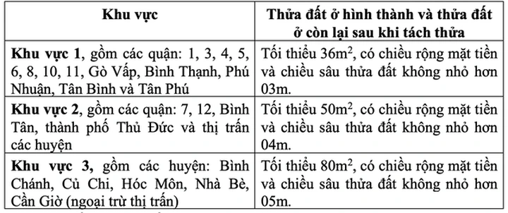 Bỏ điều kiện về quy hoạch – Điểm mới "cởi trói" cho tách thửa ở TPHCM - 2 Bỏ điều kiện về quy hoạch – Điểm mới "cởi trói" cho tách thửa ở TPHCM - 2