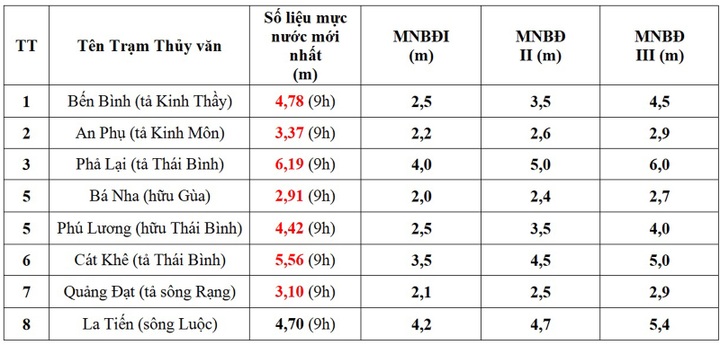 Đến sáng 12/9, hầu hết các sông ở Hải Dương trên mức báo động III - 1 Đến sáng 12/9, hầu hết các sông ở Hải Dương trên mức báo động III - 1