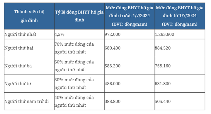 Cách tính mức đóng BHYT hộ gia đình, học sinh, sinh viên hiện nay - 2