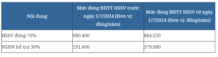 Cách tính mức đóng BHYT hộ gia đình, học sinh, sinh viên hiện nay - 3