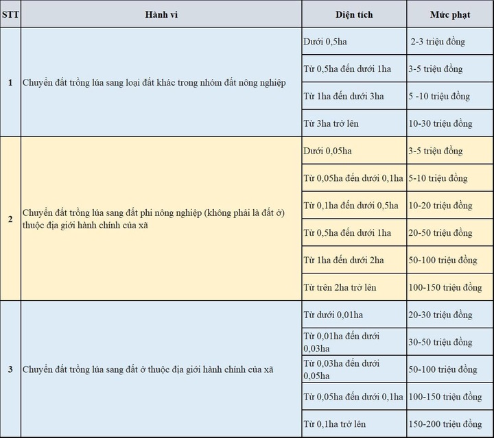 Từ 4/10, chuyển đất trồng lúa sang đất ở trái phép phạt đến 400 triệu đồng - 1