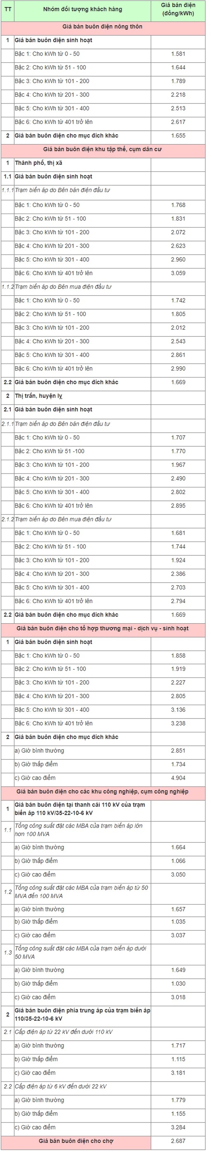 Chi tiết giá bán buôn, bán lẻ điện áp dụng từ ngày 11/10 - 3 Chi tiết giá bán buôn, bán lẻ điện áp dụng từ ngày 11/10 - 3