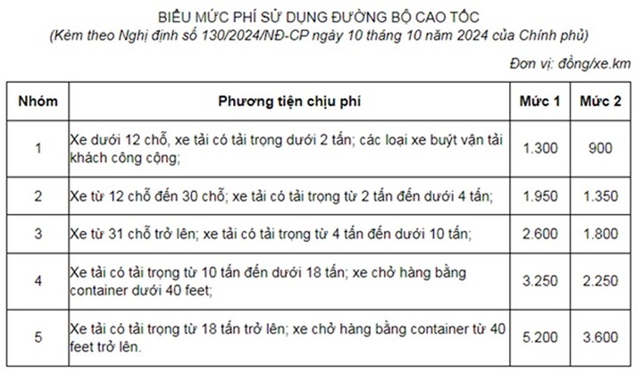 10 loại xe được miễn thu phí sử dụng đường bộ cao tốc từ ngày 10/10 - 2 10 loại xe được miễn thu phí sử dụng đường bộ cao tốc từ ngày 10/10 - 2