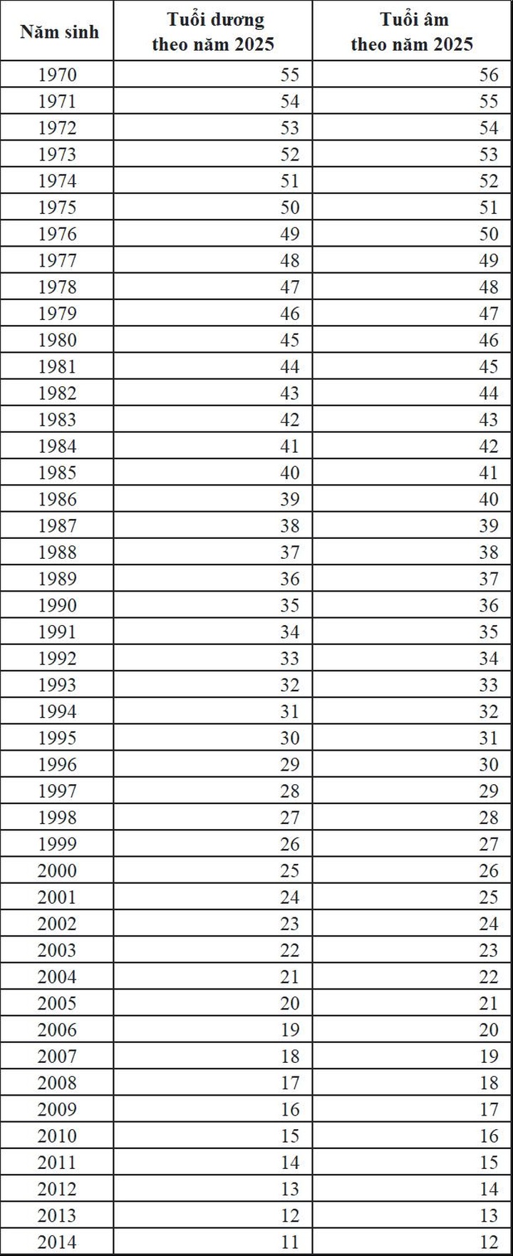 Tại sao tuổi âm lịch lại luôn lớn hơn 1 tuổi so với tuổi dương lịch? - 2