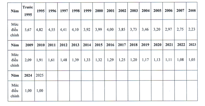 Dự kiến điều chỉnh tiền lương, thu nhập tháng đã đóng BHXH từ năm 2025 - 2
