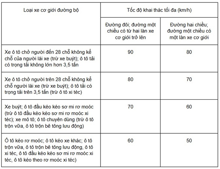 Quy định mới về tốc độ của xe cơ giới, người dân cần lưu ý - 2