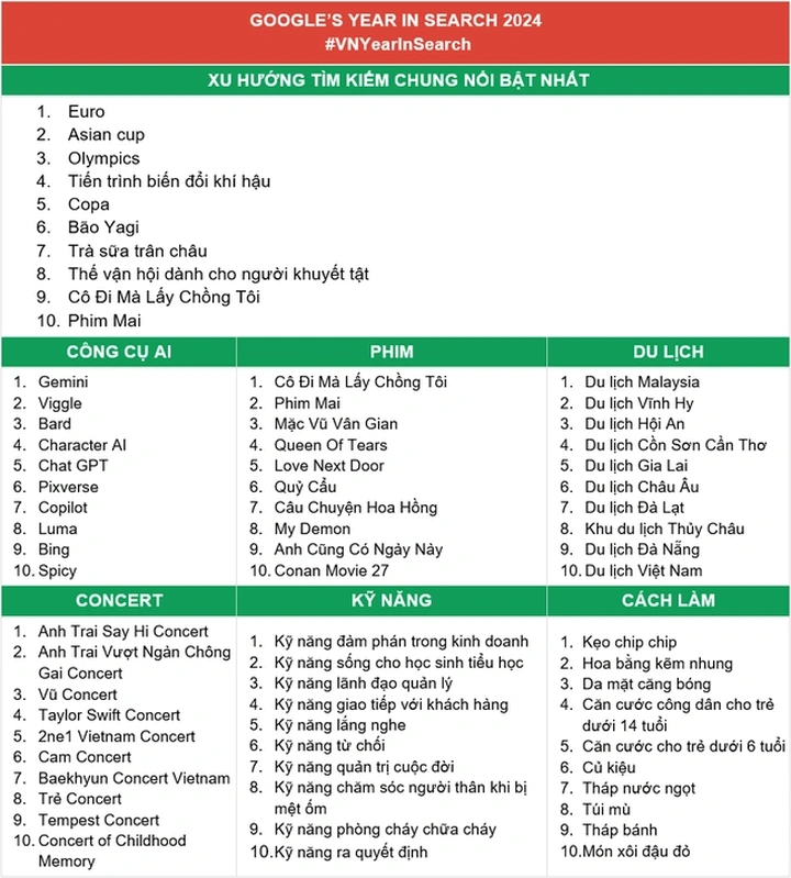 “Anh trai say hi" người Việt tìm kiếm nhiều nhất trên mạng năm 2024 - 1 “Anh trai say hi" người Việt tìm kiếm nhiều nhất trên mạng năm 2024 - 1