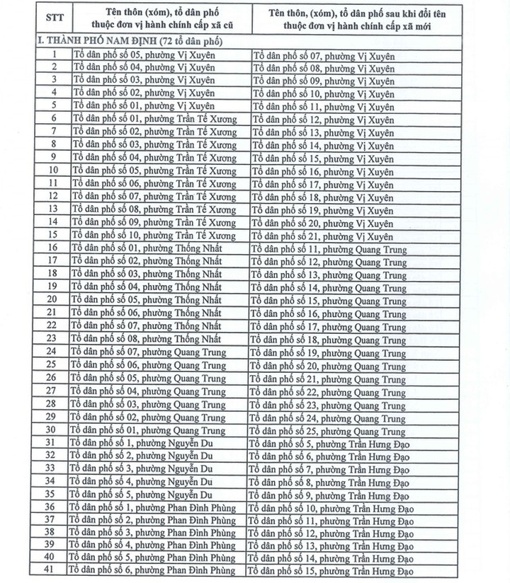 Tên mới 180 thôn, xóm của tỉnh Nam Định sau sắp xếp đơn vị hành chính - 2 Tên mới 180 thôn, xóm của tỉnh Nam Định sau sắp xếp đơn vị hành chính - 2