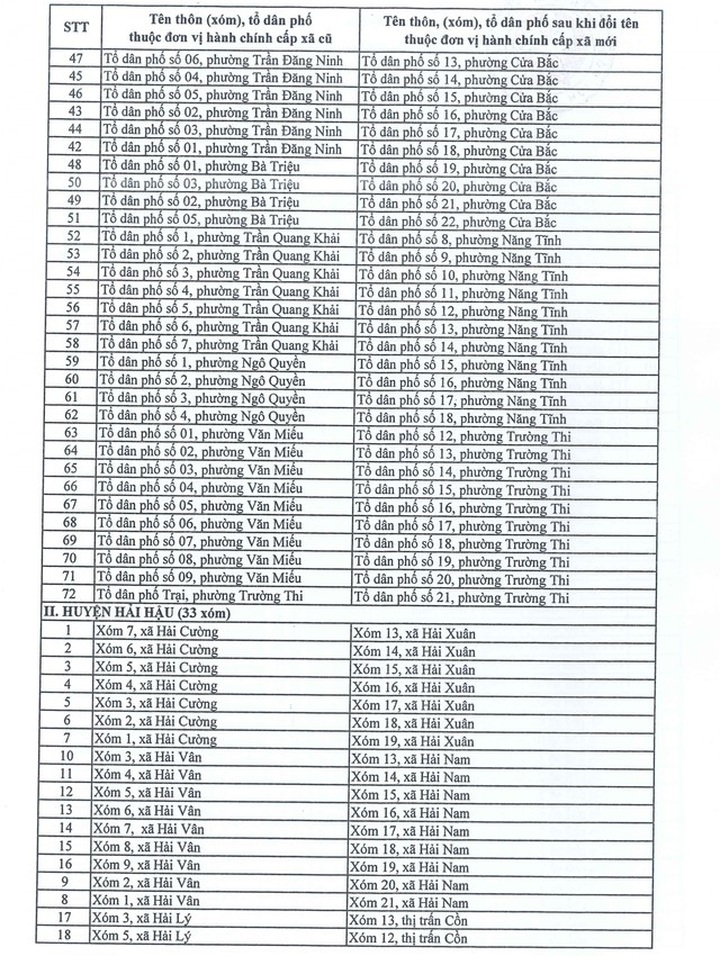 Tên mới 180 thôn, xóm của tỉnh Nam Định sau sắp xếp đơn vị hành chính - 3 Tên mới 180 thôn, xóm của tỉnh Nam Định sau sắp xếp đơn vị hành chính - 3